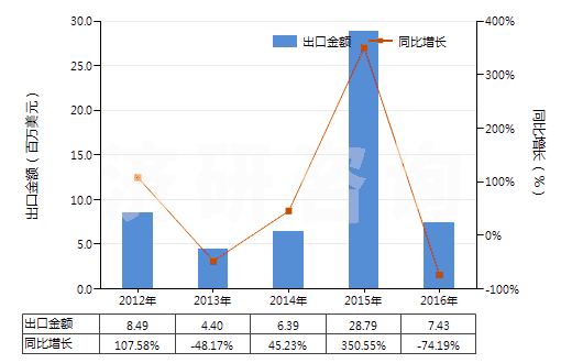 2012-2016年中國(guó)橡膠的廢碎料、下腳料及其粉、粒(HS40040000)出口總額及增速統(tǒng)計(jì)